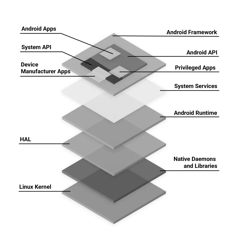 Diagram of the Android layers: Linux kernel, HAL, runtime, libraries, framework and applications