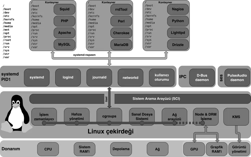 Diagram of the Linux kernel unified cgroups hierarchy managed by systemd