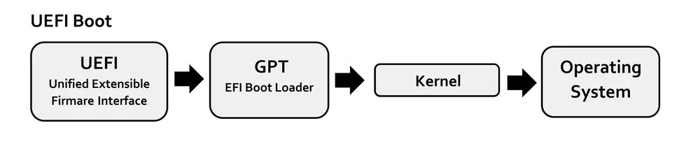 Diagram of the UEFI boot process from firmware to the bootloader