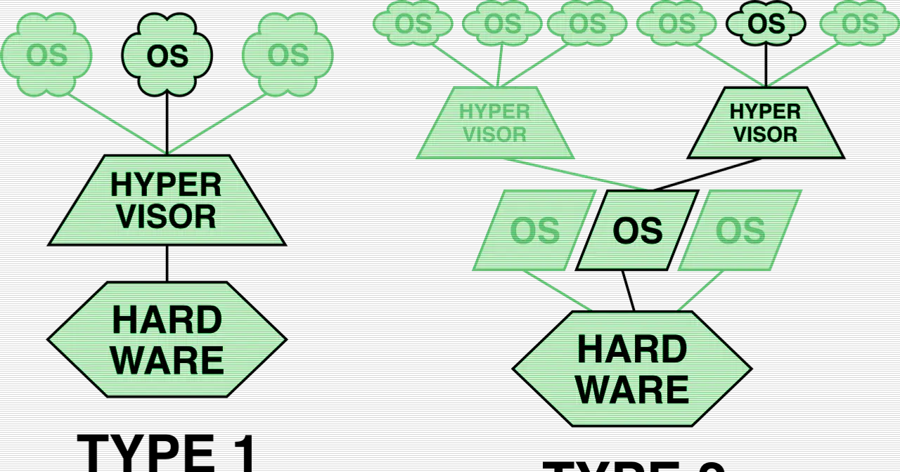 Diagram of a hypervisor and the virtual machines it connects together