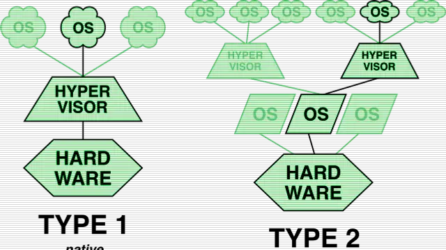 Diagram of virtual machines on a hypervisor, the setting for a live migration