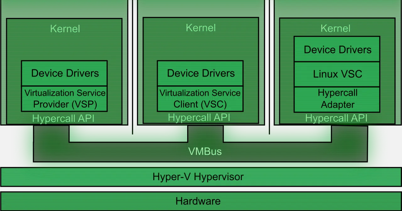 Diagram of Hyper-V partitions, the basis on which nested virtualisation rests