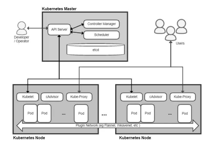 Diagram of a Kubernetes cluster architecture with control plane and worker nodes