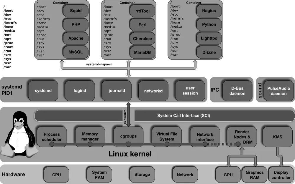 Diagram of the unified cgroups hierarchy managed by systemd