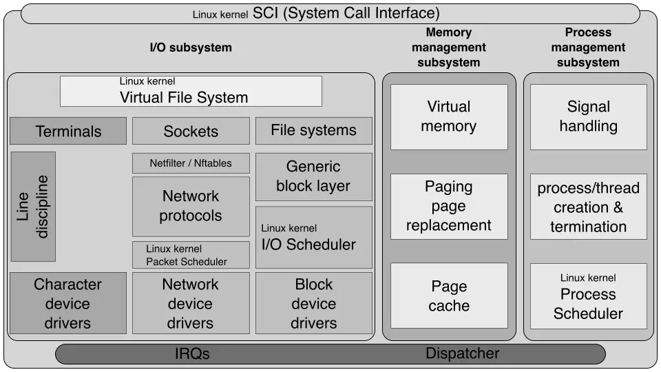 Simplified diagram of the Linux kernel structure where namespaces live
