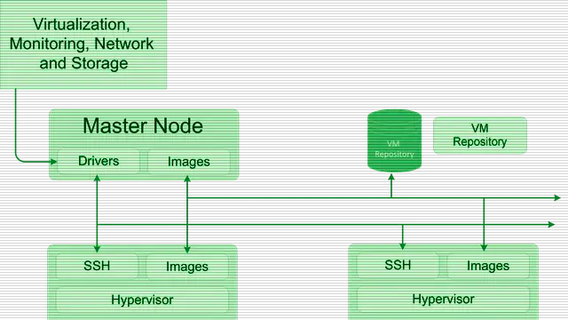 Diagram of the OpenNebula deployment model with its nodes and front-end