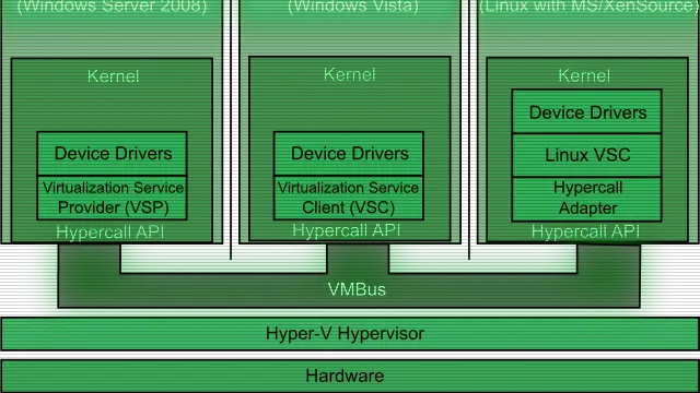 Diagram of the Hyper-V architecture with its parent and child partitions