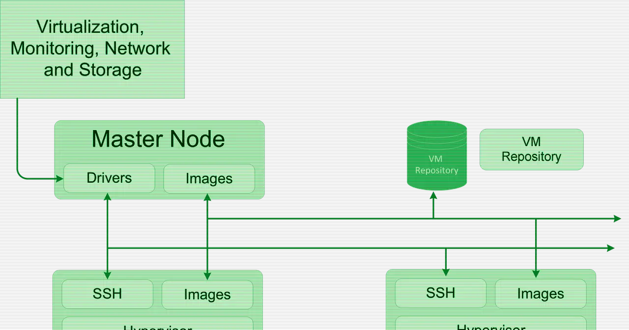 The OpenNebula deployment model, the basis of batch computing clusters
